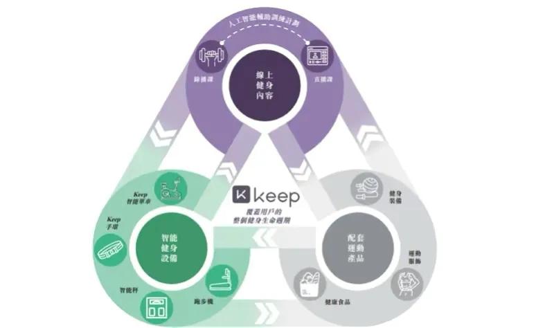 keep拟赴港ipo健身故事能否延续,keep运动市场细分