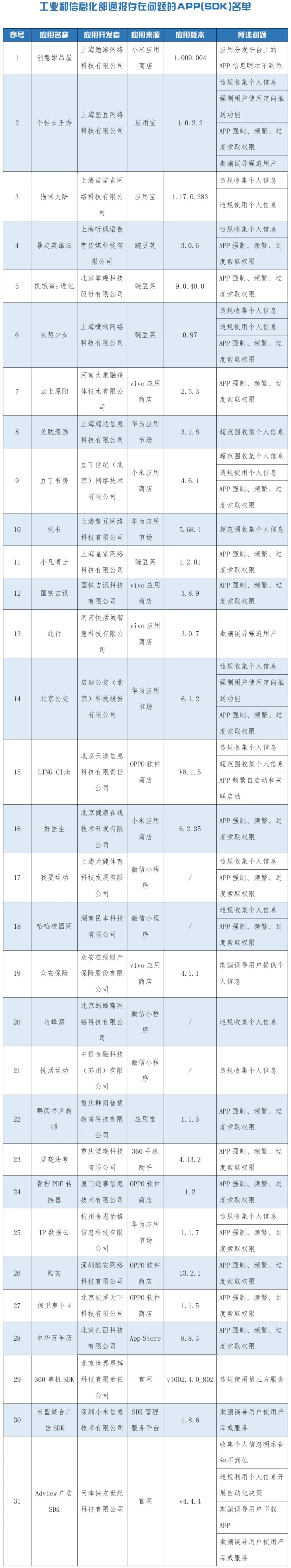 赶紧自查！这31款APP、小程序被曝光！