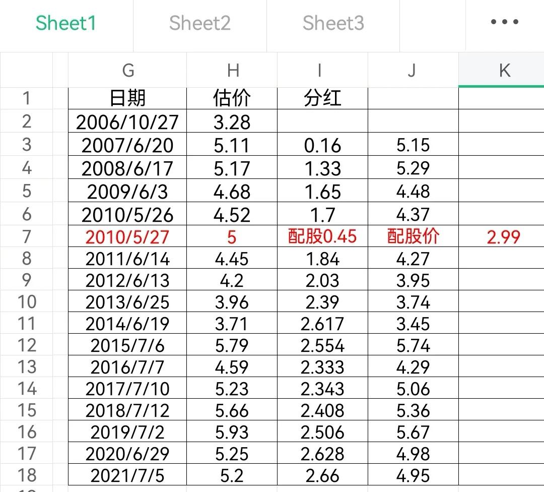 四大行股息7%对应股价,四大行近十年股息率比较