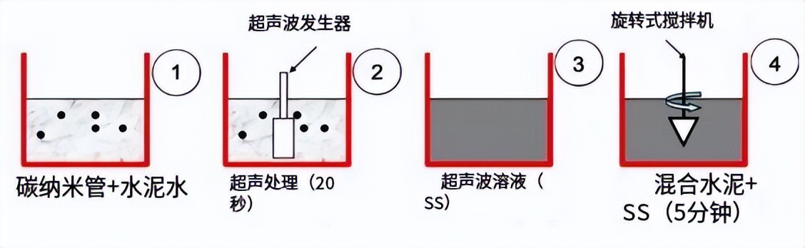 混凝土中纳米粉料的应用效果研究,纳米材料对混凝土的影响