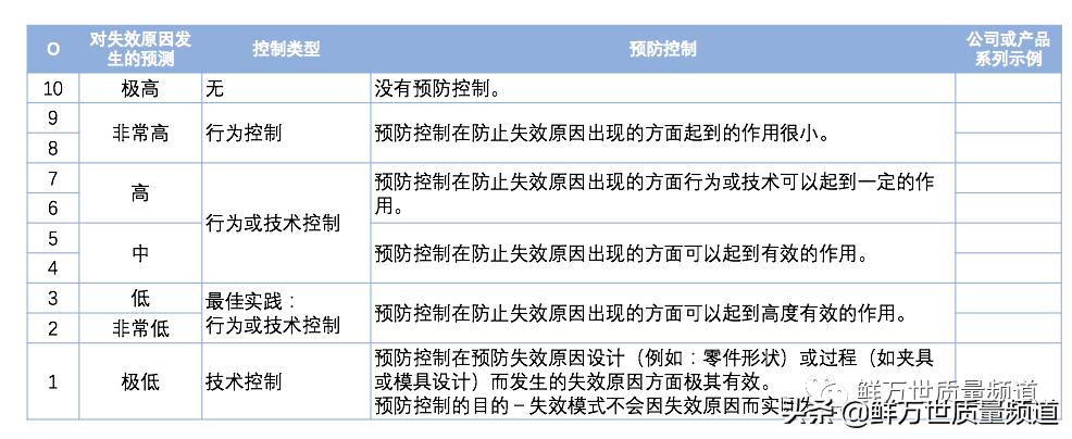 pfmea严重度评分规则,PFMEA频次评分