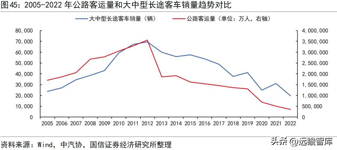 宇通客车2019年何去何从,宇通客车最新分析