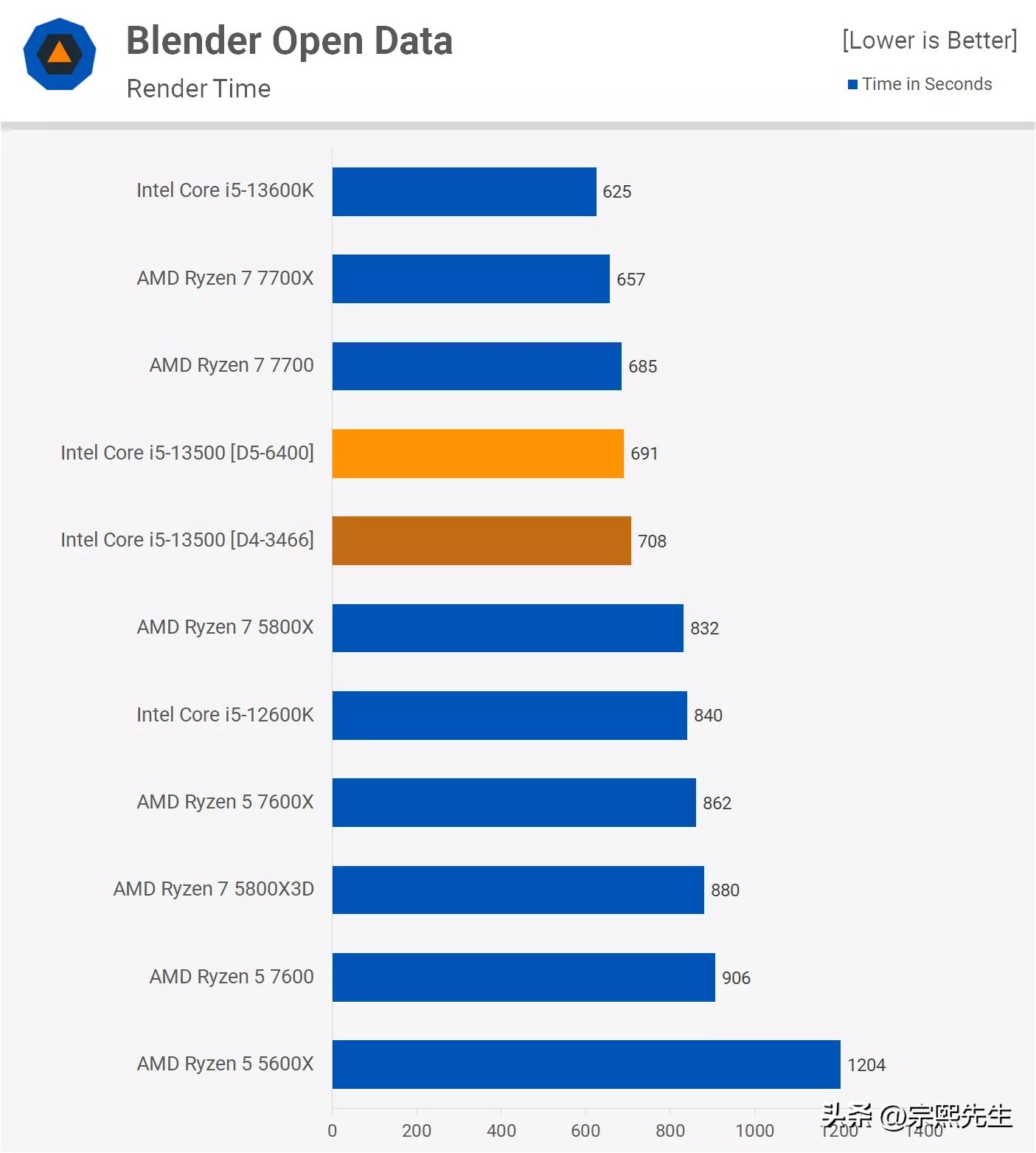 是骡子是马，拉出遛遛！Corei5-13500实力到底如何？综合评测出炉