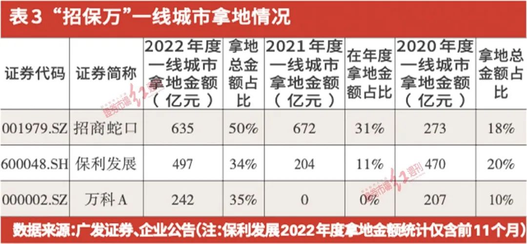 金三银四期间近万套新房入市,招商蛇口保利发展对比