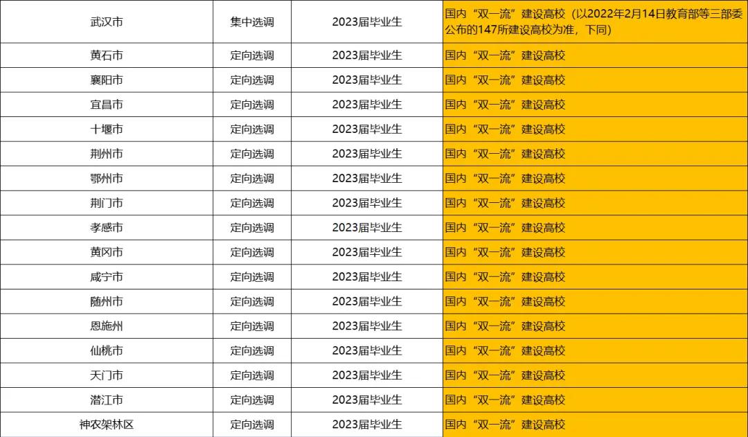 湖北2020年定向选调生条件,湖北省选调生报考条件