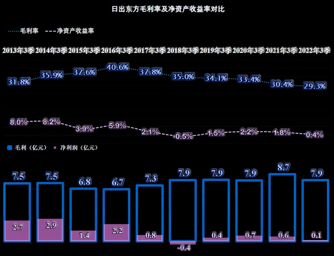 日出东方财报数据,日出东方2023财报