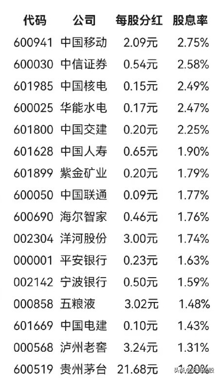 最有价值的蓝筹股股息率排行榜,蓝筹股息率最高的股票