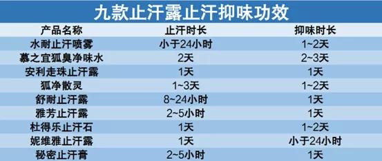 腋下止汗露推荐评测,夏天好用的止汗露测评