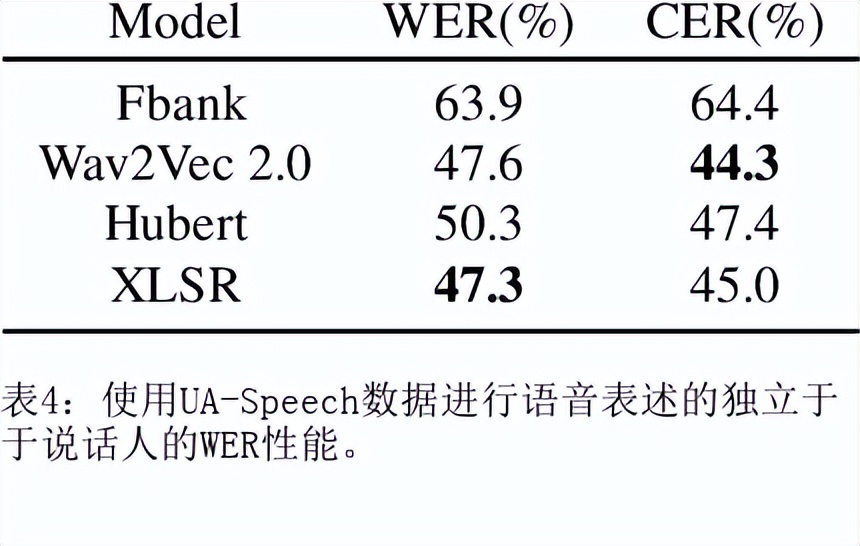跨语言自我监督的语音表征,改善障碍性语音识别能力