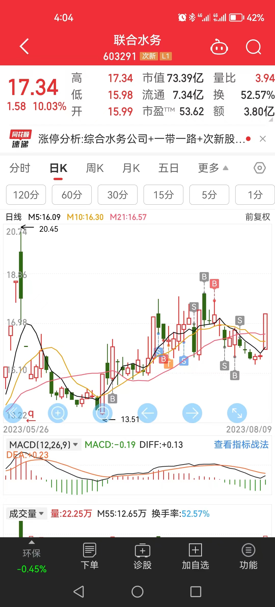 股票卖了涨了好几倍,股票跌40个点然后再涨回40个点