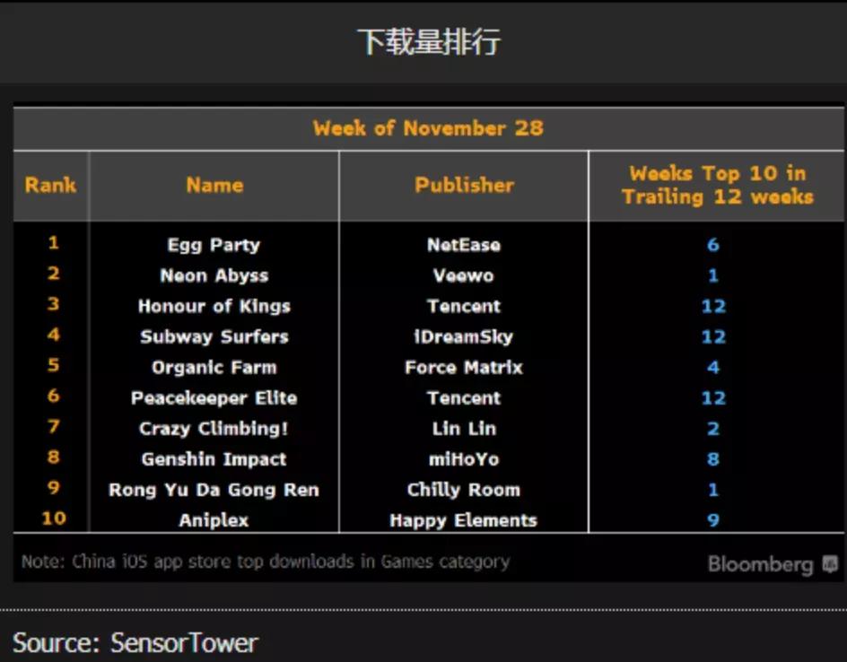 腾讯手游销售上行不改
