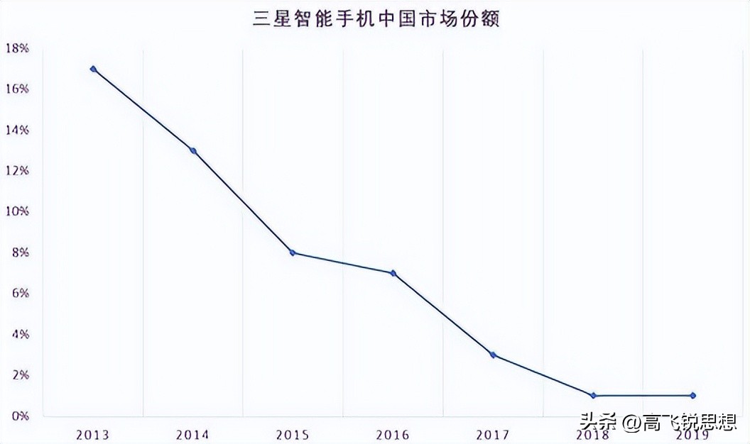 三星重返中国制造,三星最新研发手机芯片