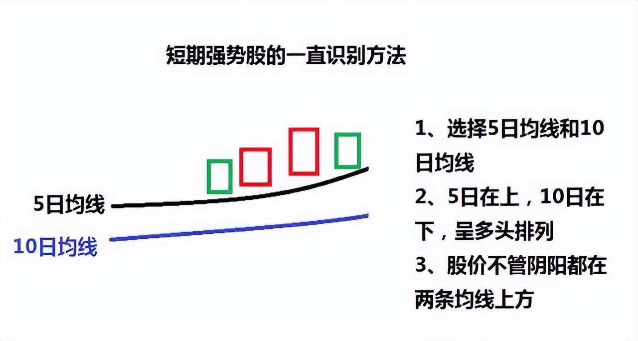 强势股操作入门秘法,强势股票的判断方法