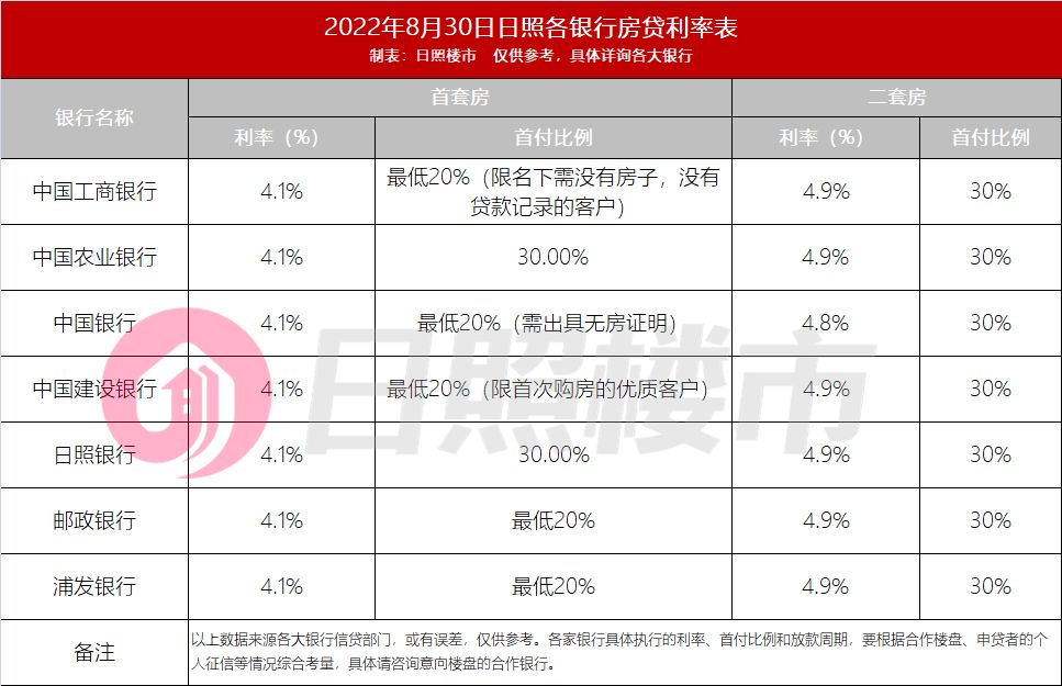 房贷利率下调到4.25%的人怎么办,房贷利率在高点怎么转低点
