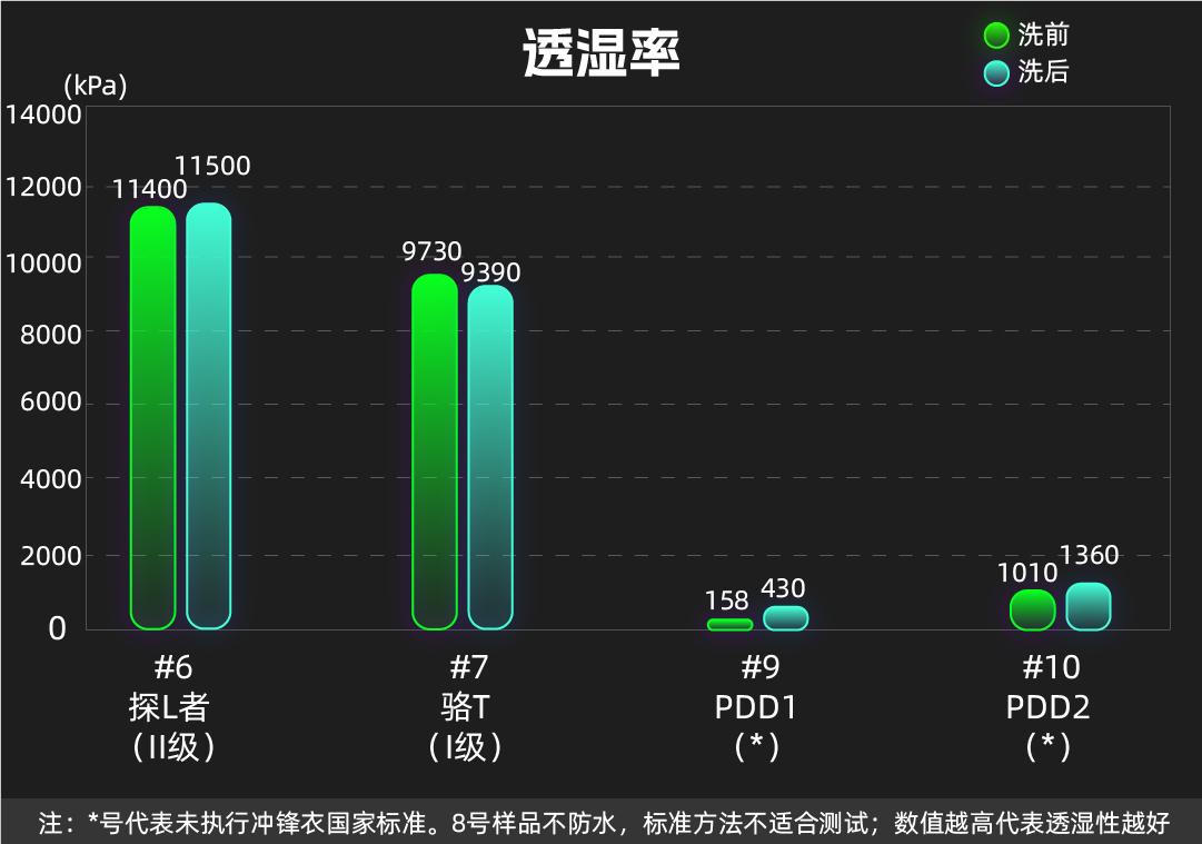 冲锋衣热销榜测评,冲锋衣十大不合格品牌