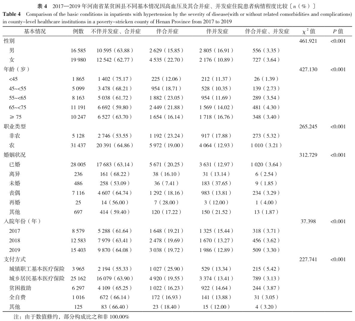 2017—2019年河南省某贫困县县级医疗机构高血压及其合并症、并发症患者住院人次数及住院费用分析