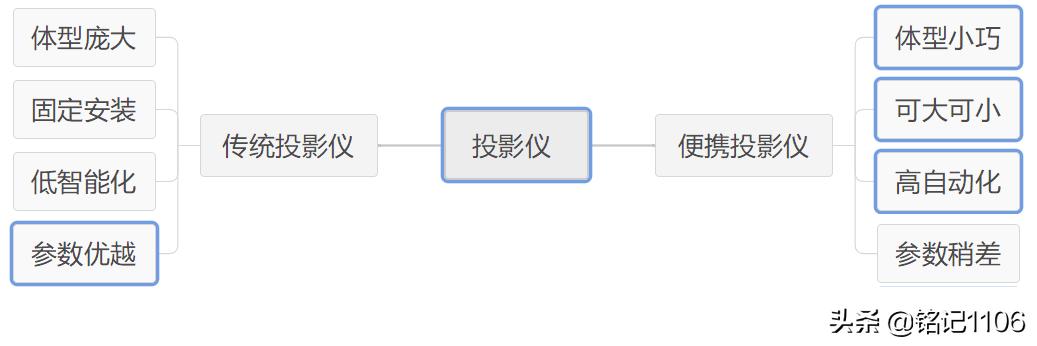 小明q1pro和小米投影仪对比,小明q1pro投影评测