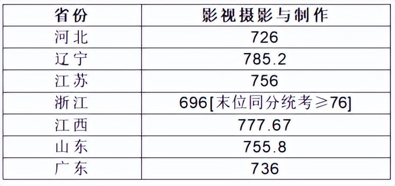 艺考快讯|上海大学2023年艺术类录取分数线汇总