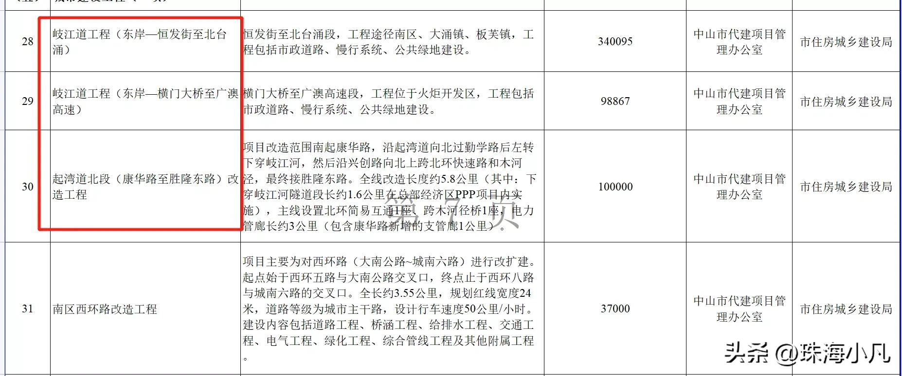 中山市西区7000亿项目,2020年中山50亿项目招标