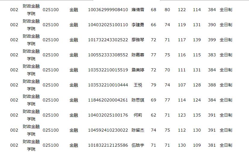 2022金融专硕调剂院校一览表,金融专硕调剂2022捡漏大学