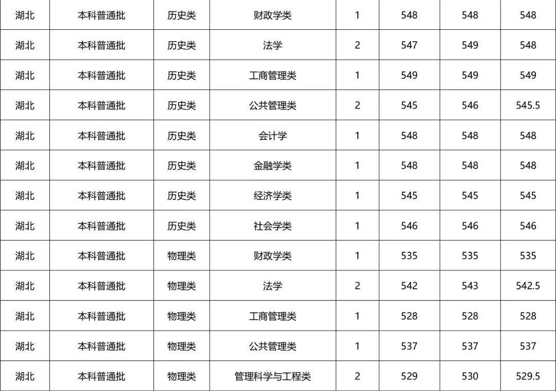 河南财经政法大学专科招生计划,河南财经政法大学招专科生多少分