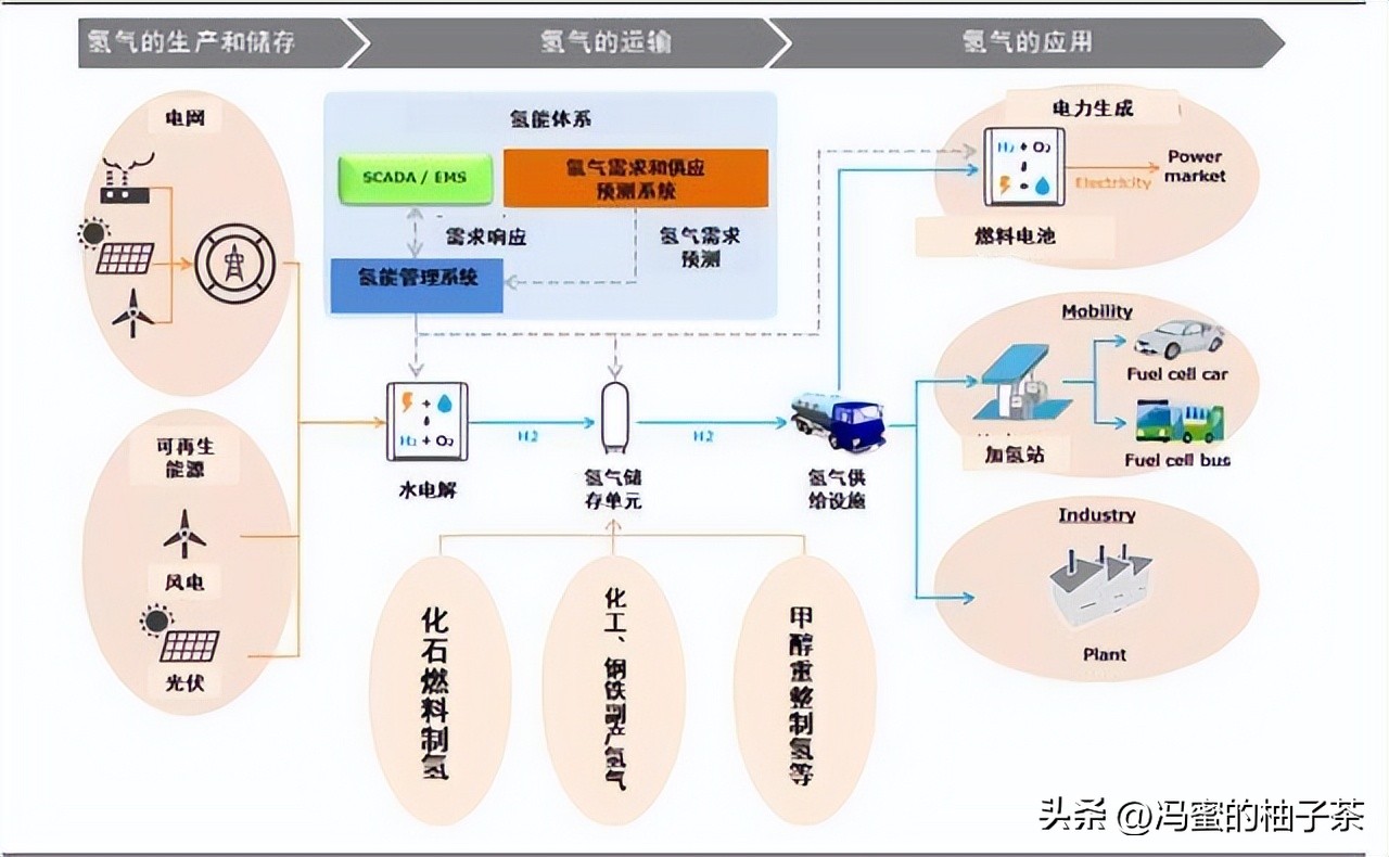 氢气回收成本,目前提取氢气成本最低的方法