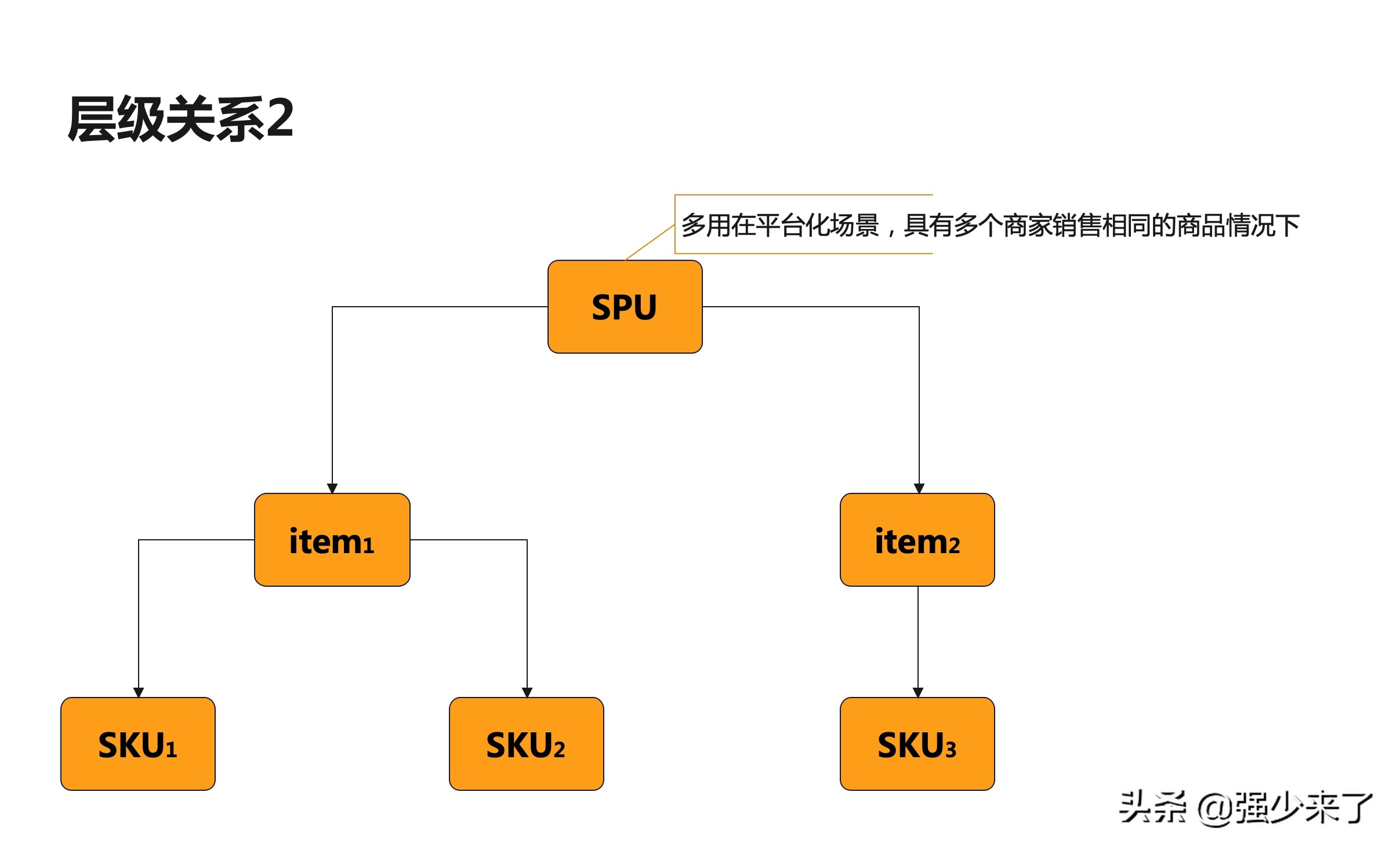 绘制电商订单逻辑流程图,电商grow模型的四个阶段