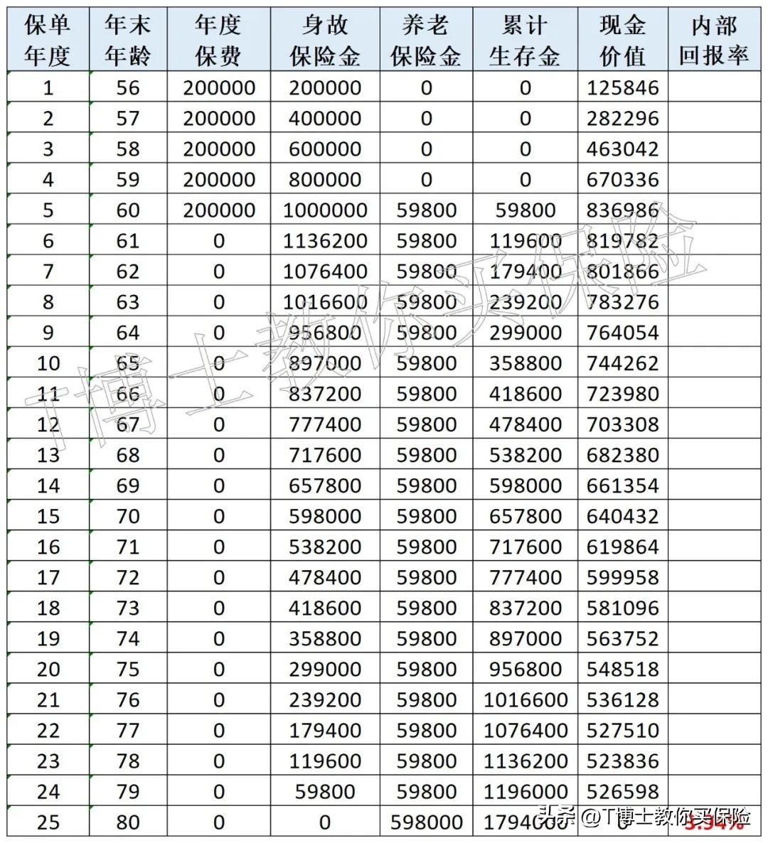 60多岁商业养老年金怎么买最划算,50岁买养老年金划算吗
