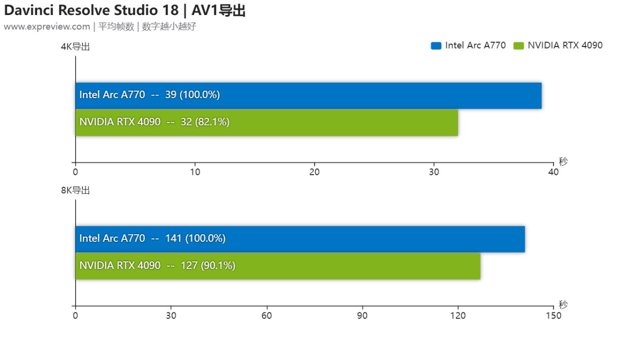 英特尔arca770m笔记本显卡跑分曝光,英特尔arca770显卡游戏实测