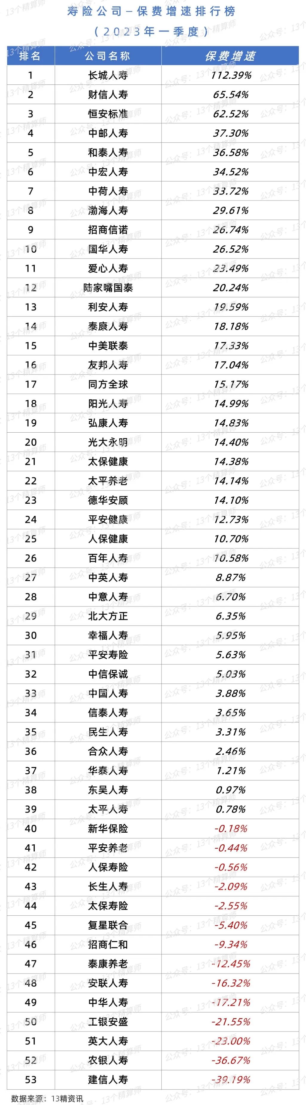 2023年一季度寿险公司“13精”综合竞争力排名榜