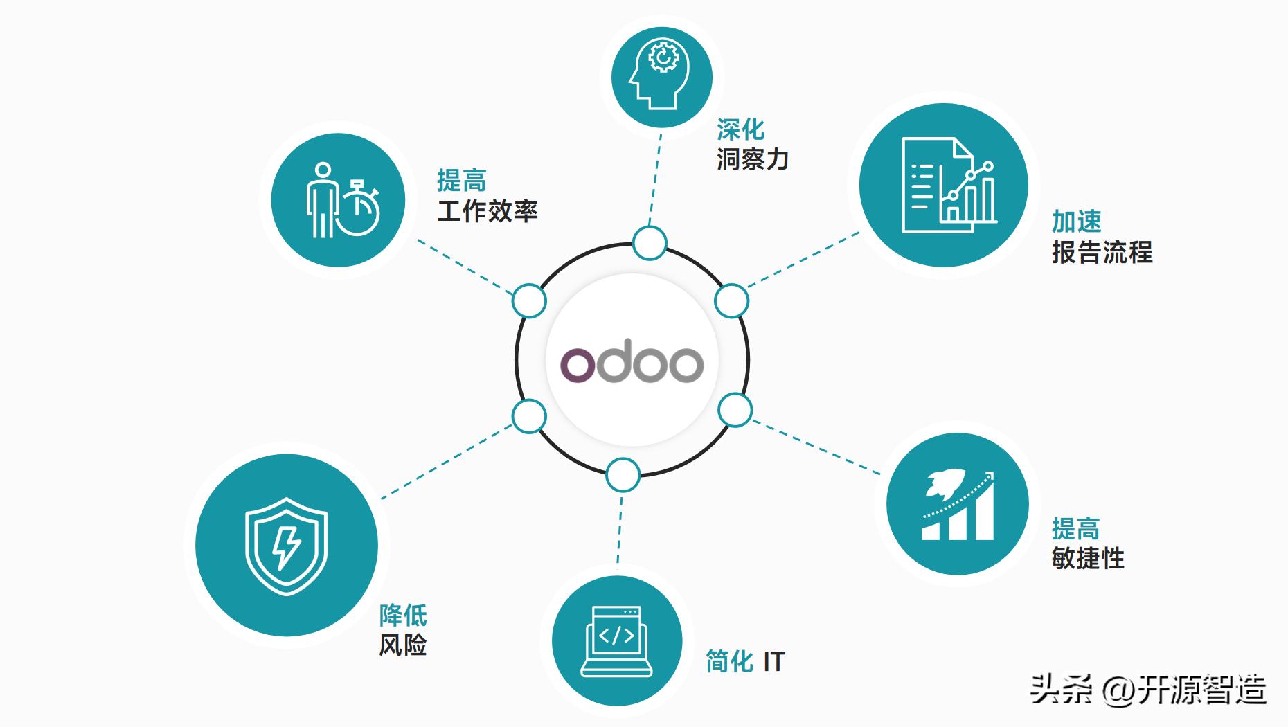 odoo开源erp是什么,基于odoo做的企业erp系统