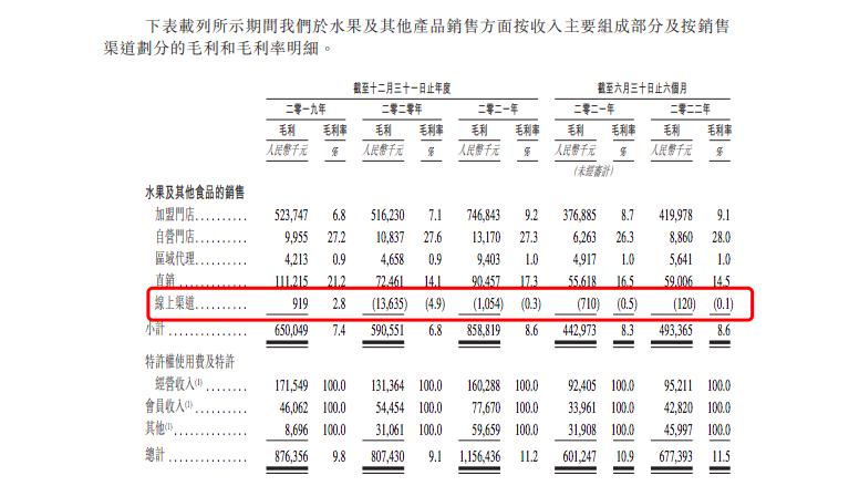 水果电商IPO：洪九果品门前冷落，百果园飞蛾扑火