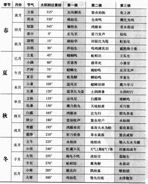 如何推算二十四节气与干支,干支纪年与二十四节气