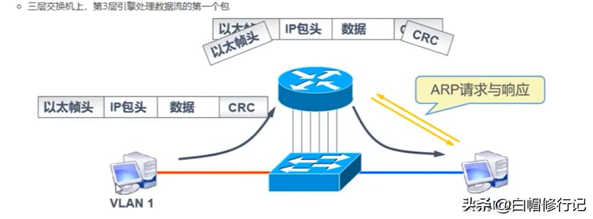 详述三层交换机的配置过程,三层交换机的路由原理