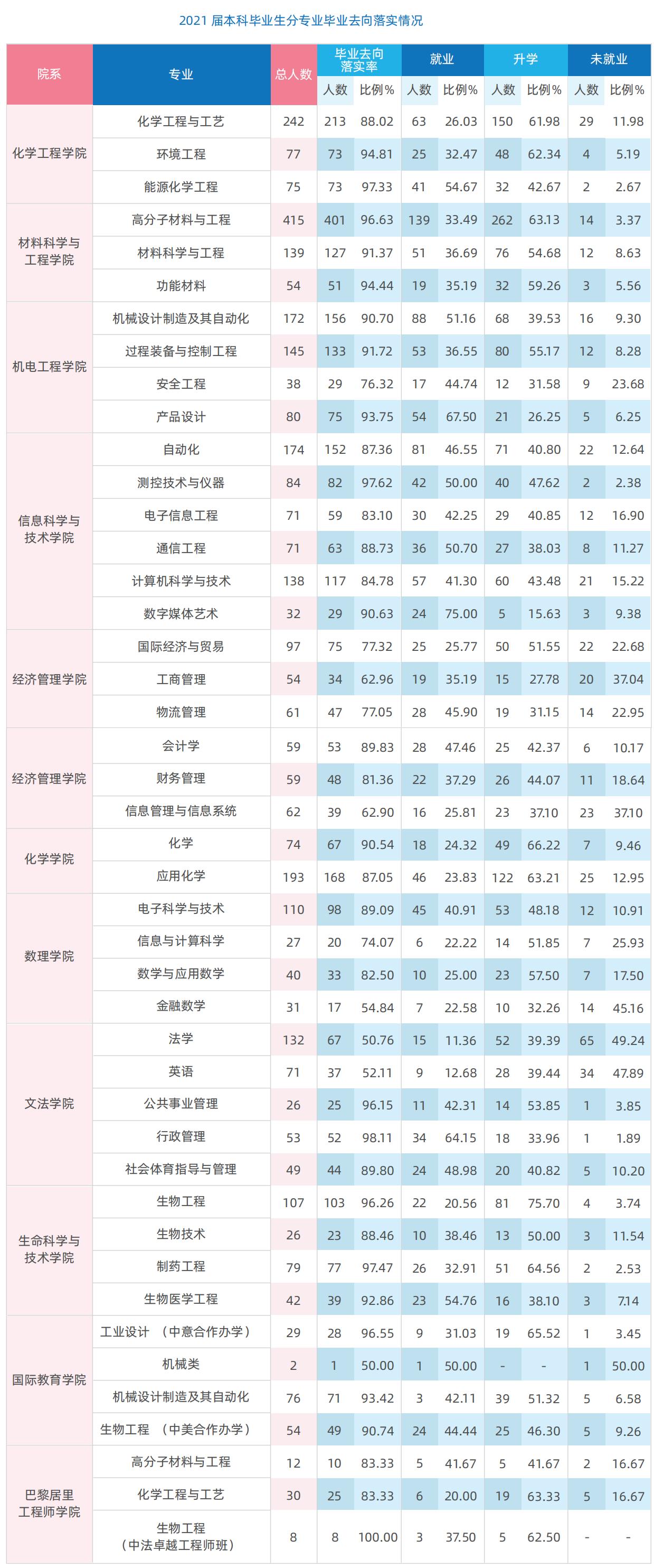 北京化工大学校区专业分布,北京化工大学所有学院