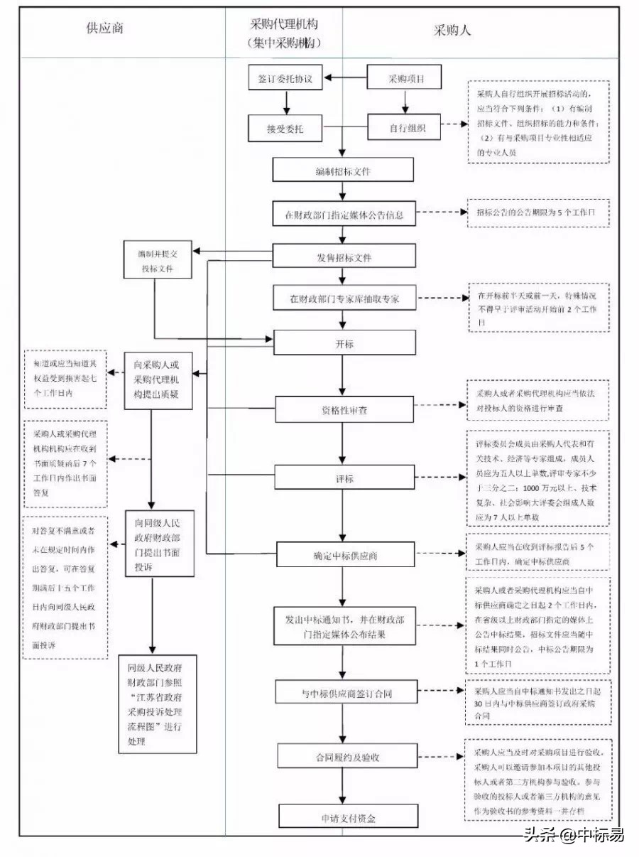 采购知识主题,采购知识汇编