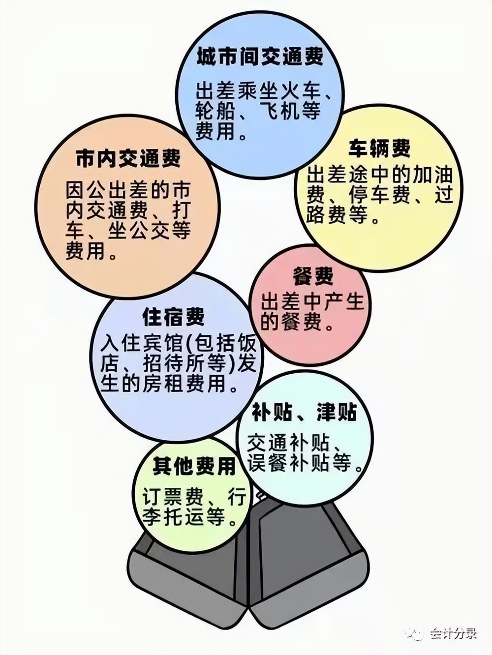 关于差旅费的账务处理,房地产差旅费账务处理