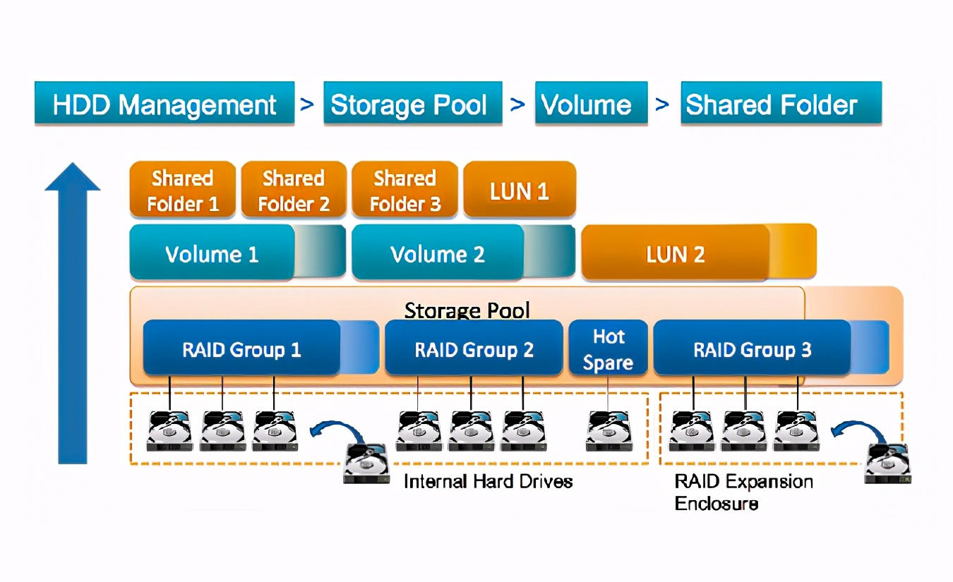 nas操作方法,nas管理的五个方法