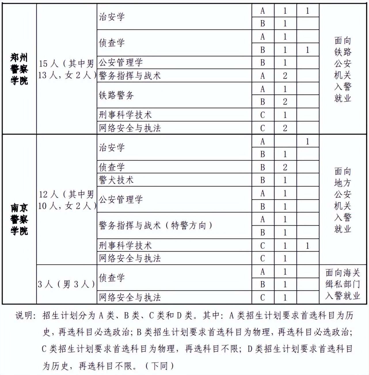 公安院校公安专业在福建分数线,福建警察学院报什么专业比较好
