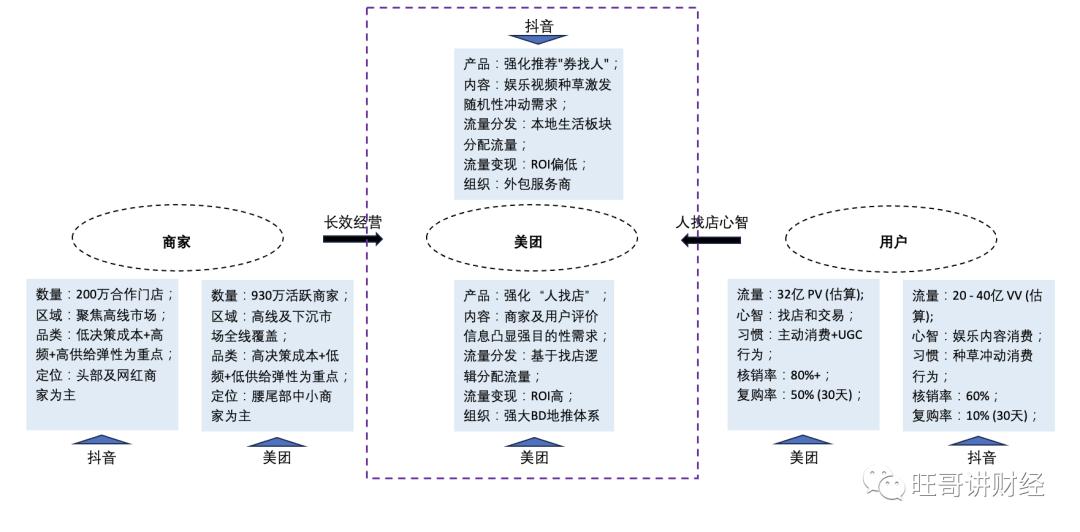 美团和抖音流量竞争,抖音和美团的底层逻辑