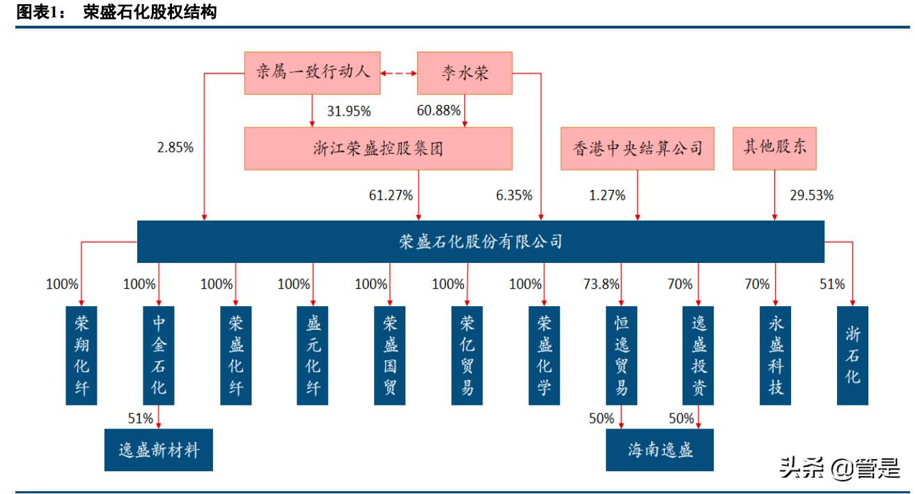 荣盛石化产业布局,荣盛石化未来的成长价值