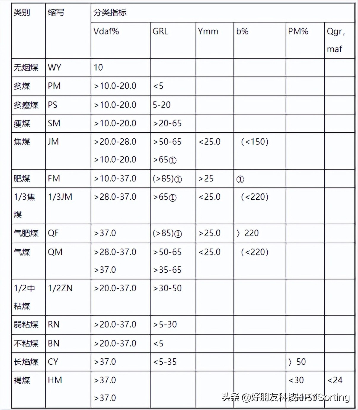 煤的分类和用途及各种指标,怎么根据指标判断煤品种