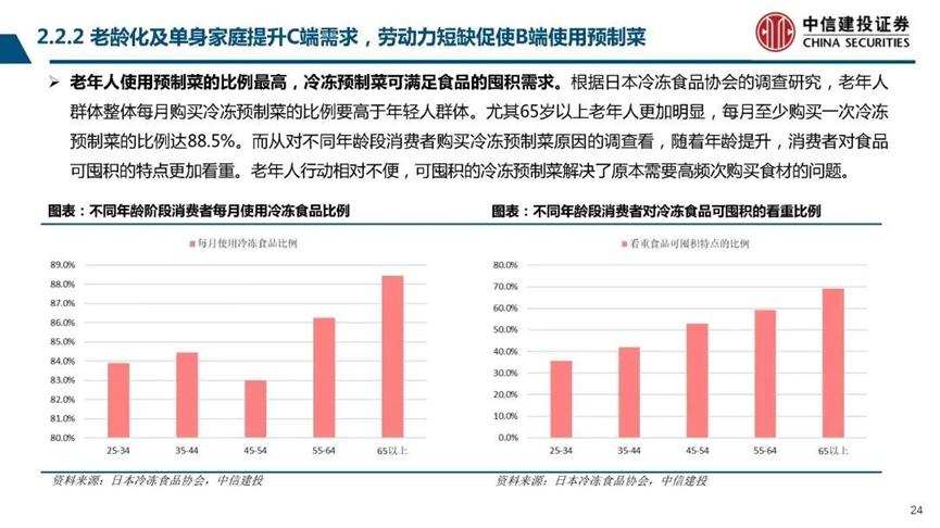c端预制菜销售渠道,便利店预制菜供应链