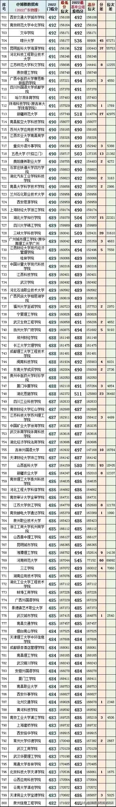2022年广东省本科院校投档线排名,广东考外省本科院校排名及分数线