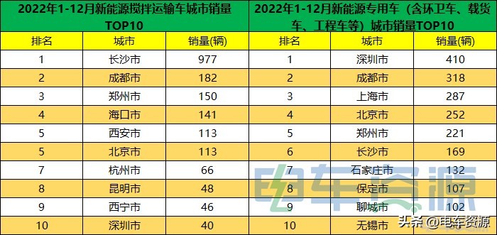 2022年3月新能源重卡汽车销量,2020年新能源重卡销量数据