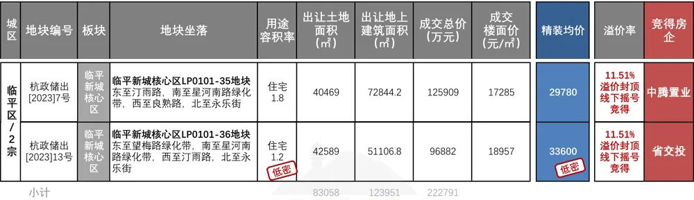总成交182亿，8宗地溢价封顶！省交投、中腾拿下临平全改善宅地