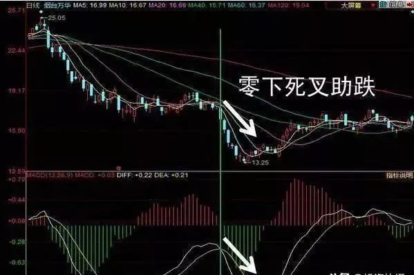 macd怎么使用金叉买入,macd的用法及技法视频
