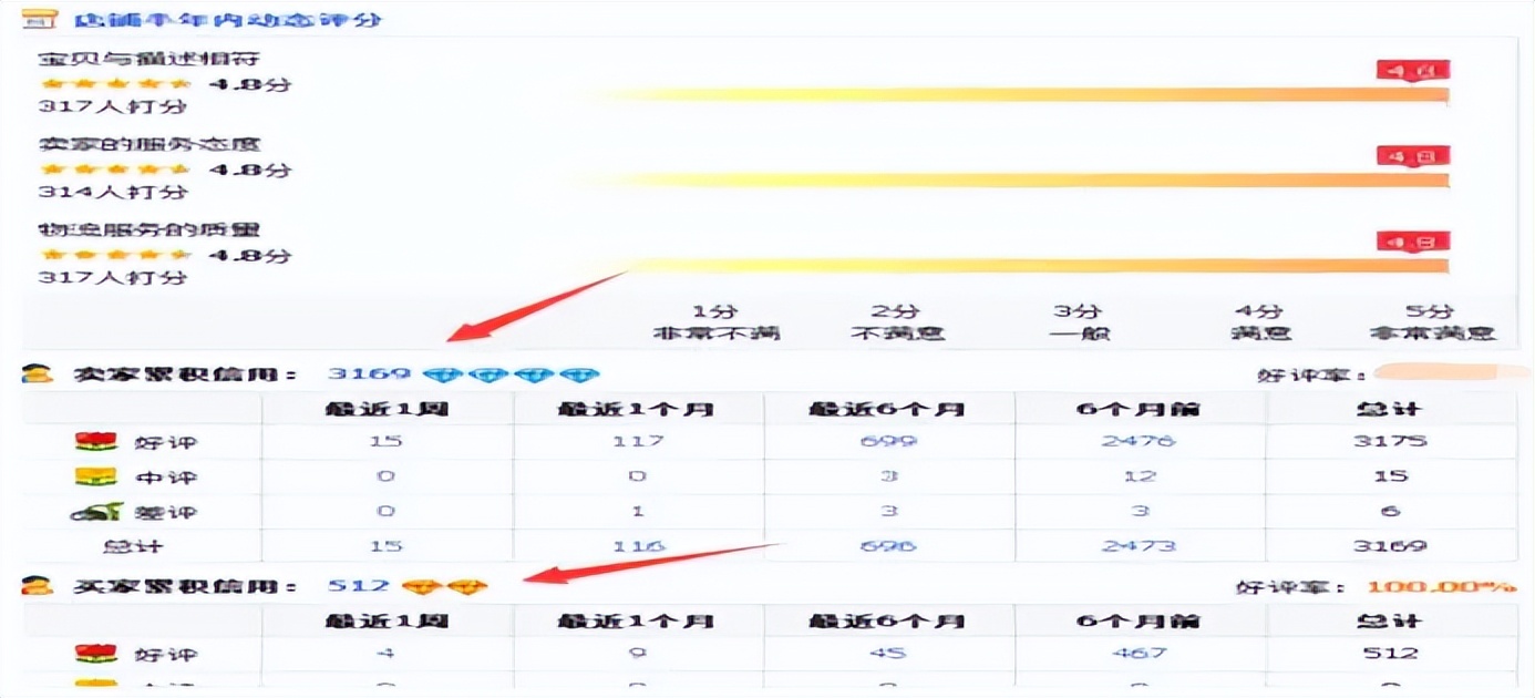 淘宝等级怎么快速上升 (淘宝卖家如何看店铺等级)
