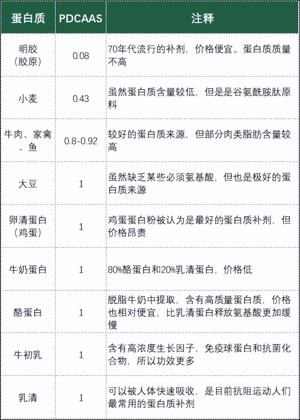 健身增肌一天需要摄入多少蛋白质,健身期间蛋白质超标会怎么样