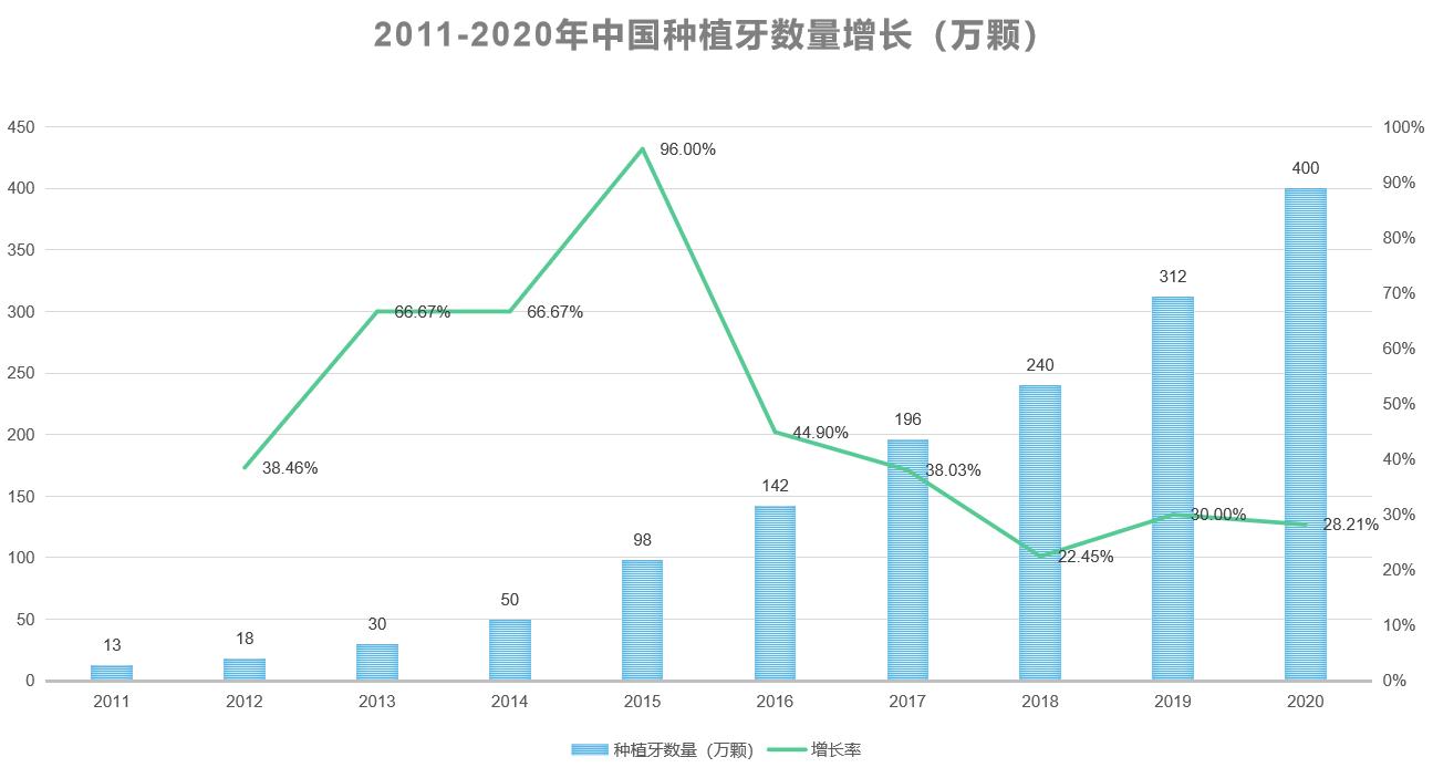 我国种牙市场,种植牙市场竞争激烈